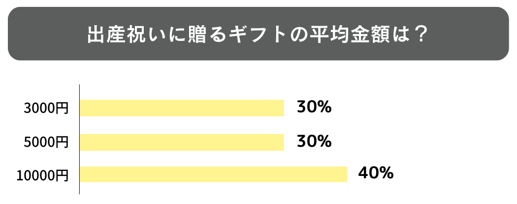 出産祝いの平均購入金額・相場感