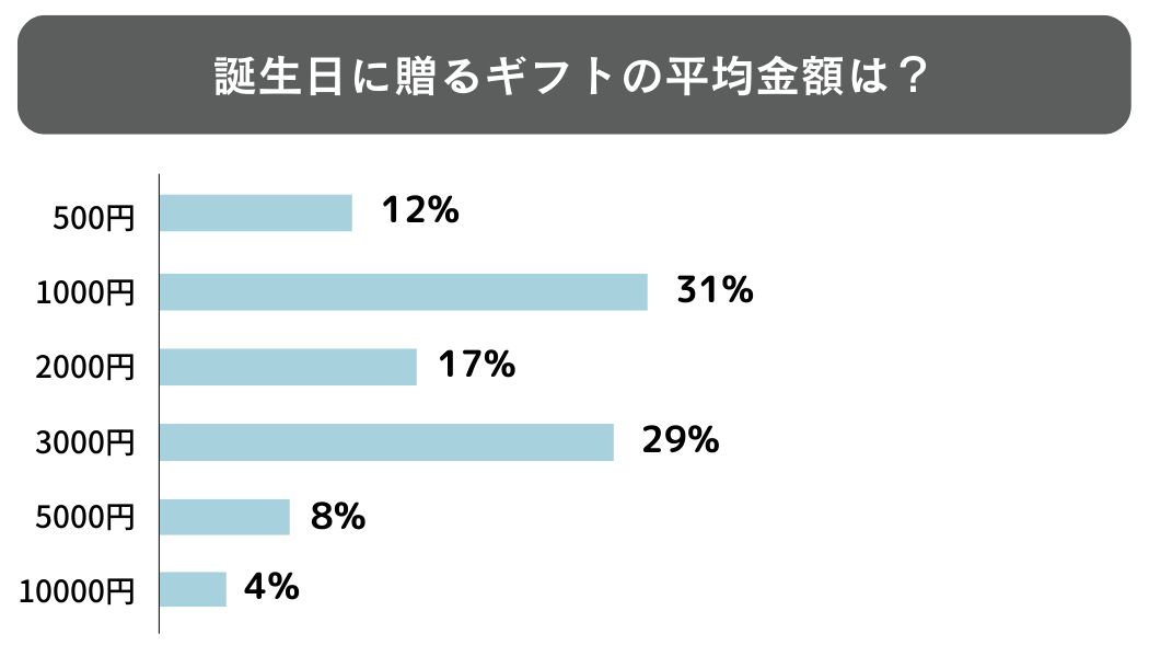 誕生日プレゼントの平均購入金額・相場感