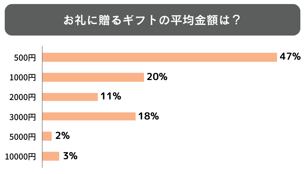 お礼に贈るギフトの平均金額・相場感